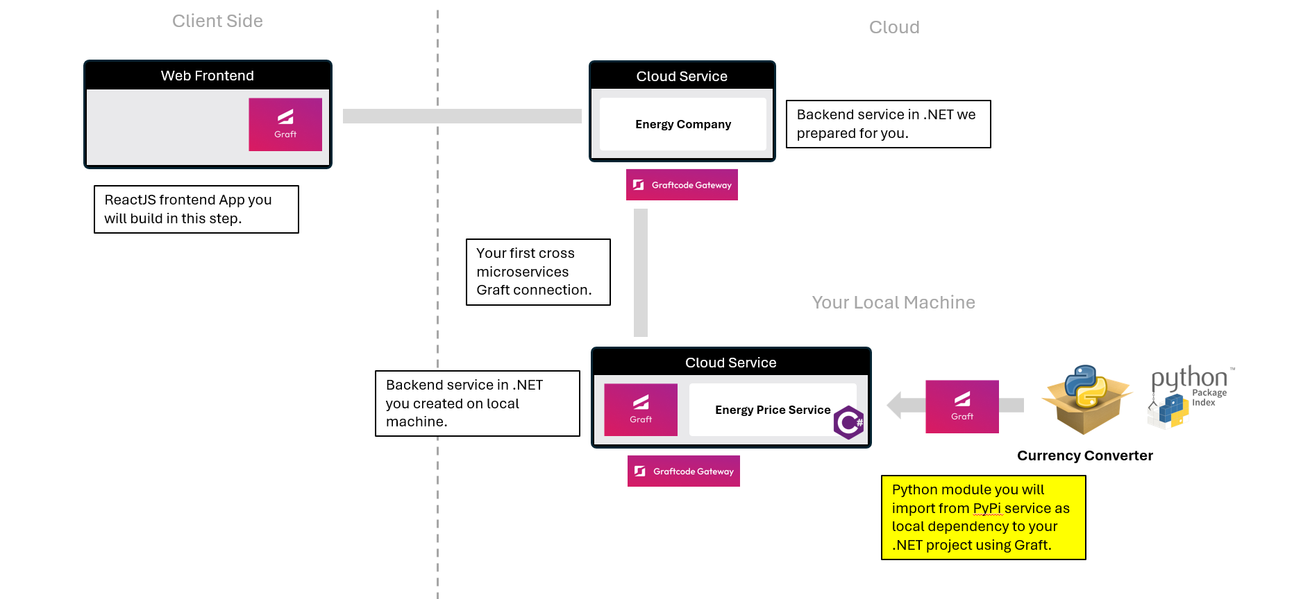 Cross-language module integration diagram